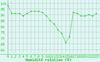 Courbe de l'humidit relative pour Saint-Igneuc (22)
