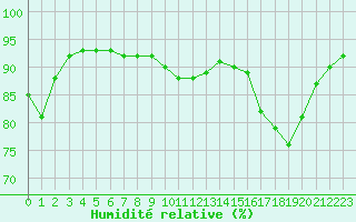Courbe de l'humidit relative pour Saint-Vran (05)