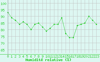Courbe de l'humidit relative pour Aubenas - Lanas (07)