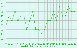 Courbe de l'humidit relative pour Bures-sur-Yvette (91)