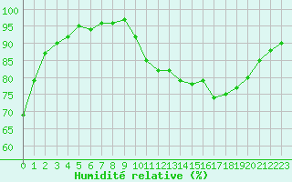 Courbe de l'humidit relative pour Saint-Georges-d'Oleron (17)