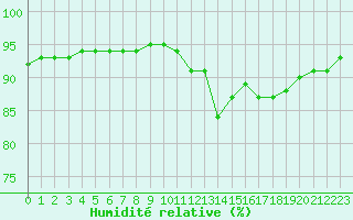 Courbe de l'humidit relative pour Izegem (Be)