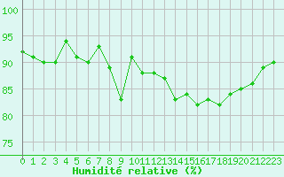 Courbe de l'humidit relative pour Le Luc (83)
