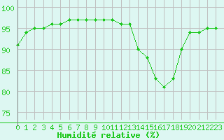 Courbe de l'humidit relative pour Tauxigny (37)
