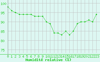 Courbe de l'humidit relative pour Agde (34)