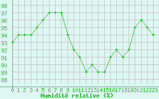 Courbe de l'humidit relative pour Champagne-sur-Seine (77)
