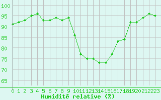Courbe de l'humidit relative pour Lhospitalet (46)