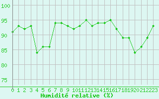 Courbe de l'humidit relative pour Mont-Aigoual (30)