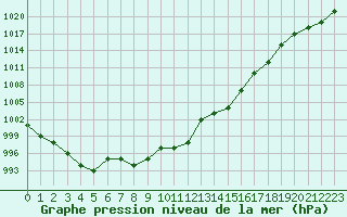 Courbe de la pression atmosphrique pour Sarzeau (56)