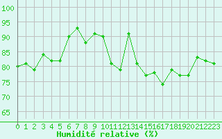 Courbe de l'humidit relative pour Lorient (56)