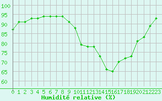 Courbe de l'humidit relative pour La Chapelle-Montreuil (86)