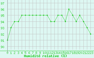 Courbe de l'humidit relative pour Amur (79)