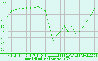 Courbe de l'humidit relative pour Le Touquet (62)