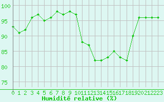Courbe de l'humidit relative pour Brigueuil (16)