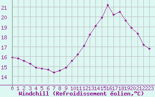 Courbe du refroidissement olien pour Guidel (56)