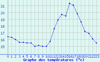 Courbe de tempratures pour Bergerac (24)