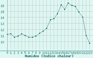 Courbe de l'humidex pour Evreux (27)