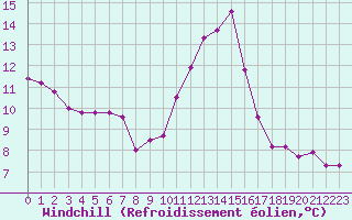 Courbe du refroidissement olien pour Dolembreux (Be)