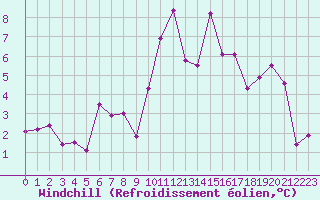 Courbe du refroidissement olien pour Annecy (74)