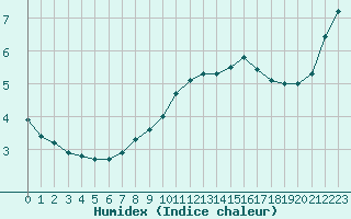 Courbe de l'humidex pour Neuville-de-Poitou (86)