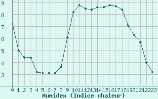 Courbe de l'humidex pour Biarritz (64)