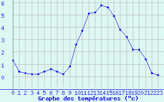 Courbe de tempratures pour Grasque (13)