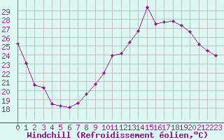 Courbe du refroidissement olien pour Orschwiller (67)