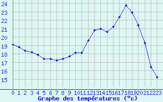 Courbe de tempratures pour Bergerac (24)