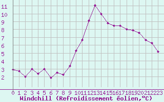 Courbe du refroidissement olien pour Roissy (95)