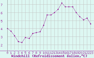 Courbe du refroidissement olien pour Abbeville (80)