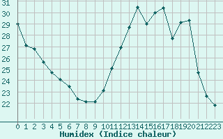 Courbe de l'humidex pour Xert / Chert (Esp)