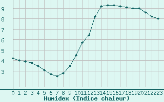 Courbe de l'humidex pour Biache-Saint-Vaast (62)