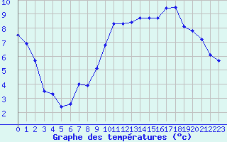 Courbe de tempratures pour Toussus-le-Noble (78)