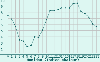 Courbe de l'humidex pour Toussus-le-Noble (78)