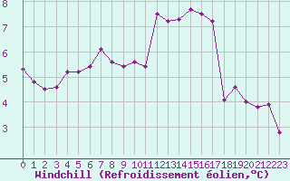 Courbe du refroidissement olien pour Champagne-sur-Seine (77)