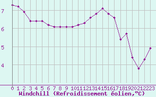 Courbe du refroidissement olien pour Saint-Germain-le-Guillaume (53)