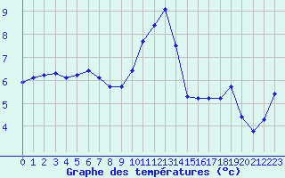 Courbe de tempratures pour Metz (57)