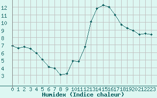 Courbe de l'humidex pour Toulouse-Blagnac (31)