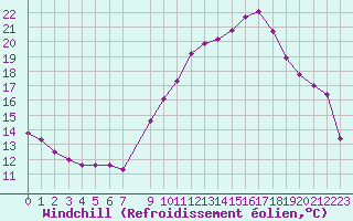 Courbe du refroidissement olien pour Estres-la-Campagne (14)