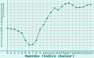 Courbe de l'humidex pour Isle-sur-la-Sorgue (84)