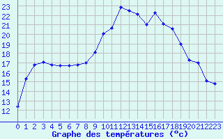 Courbe de tempratures pour Calvi (2B)