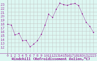 Courbe du refroidissement olien pour Montpellier (34)