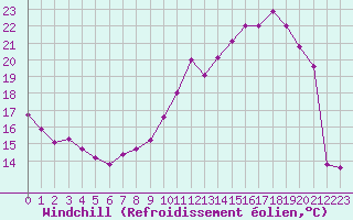 Courbe du refroidissement olien pour Montlimar (26)