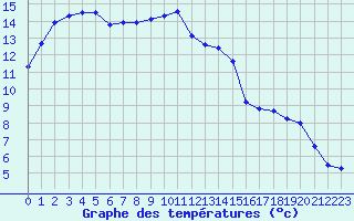 Courbe de tempratures pour Avignon (84)