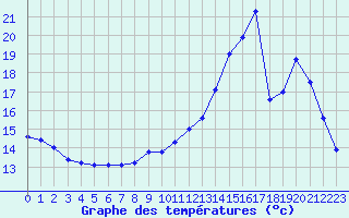 Courbe de tempratures pour Trappes (78)