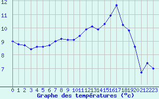 Courbe de tempratures pour La Rochelle - Aerodrome (17)