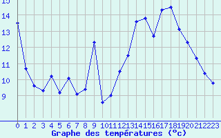 Courbe de tempratures pour Pau (64)