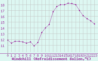 Courbe du refroidissement olien pour Guidel (56)