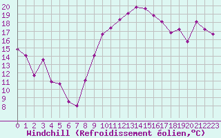 Courbe du refroidissement olien pour Cannes (06)