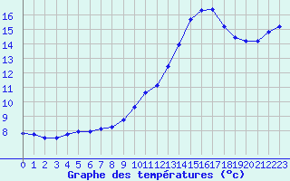 Courbe de tempratures pour Guret (23)